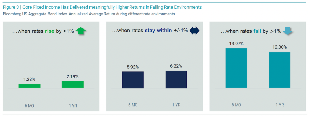Core fixed income has delivered meaningfully higher returns in falling rate environments. 
